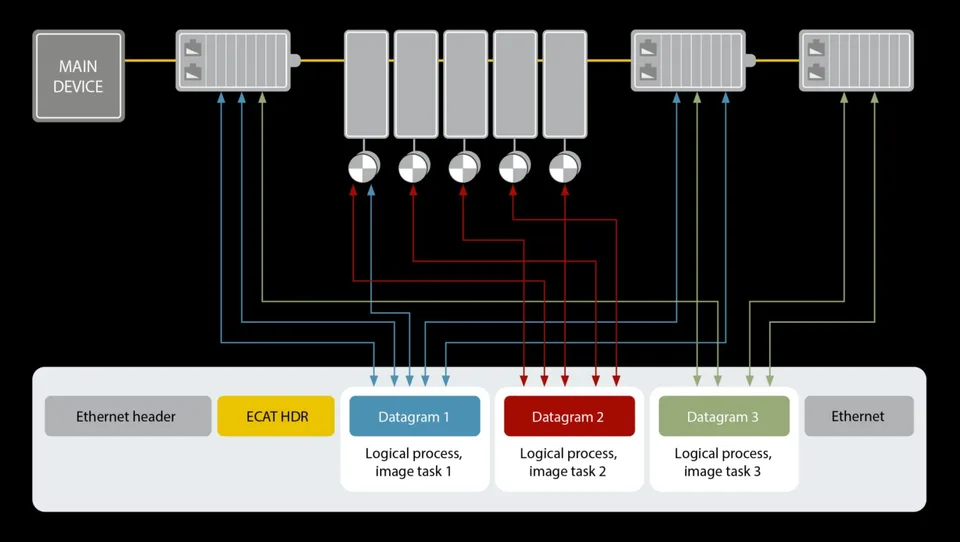 Diagram showing EtherCAT frames passing through connected devices, with an Ethernet header, EtherCAT header, and multiple datagrams.