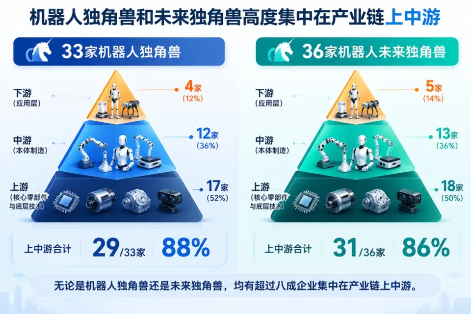 Infographic showing humanoid robot orders concentrated in upstream, midstream, and downstream industrial sectors.