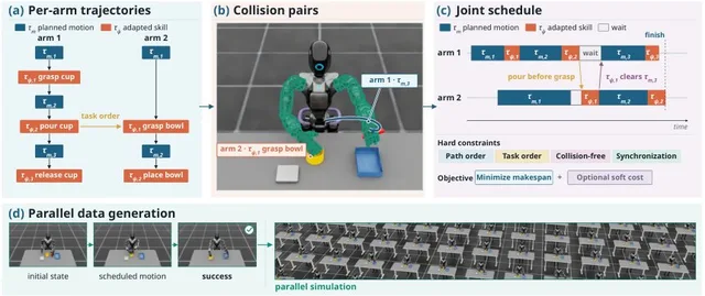 Research figure showing per-arm trajectories, collision pairs, joint scheduling, simulation, and multi-arm robot scenarios.
